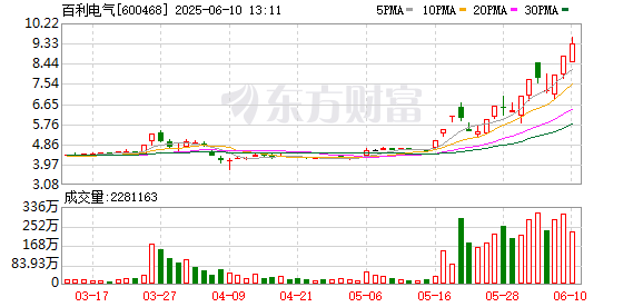 配资股票交易 10天6板百利电气：“可控核聚变”相关业务占比不足1%